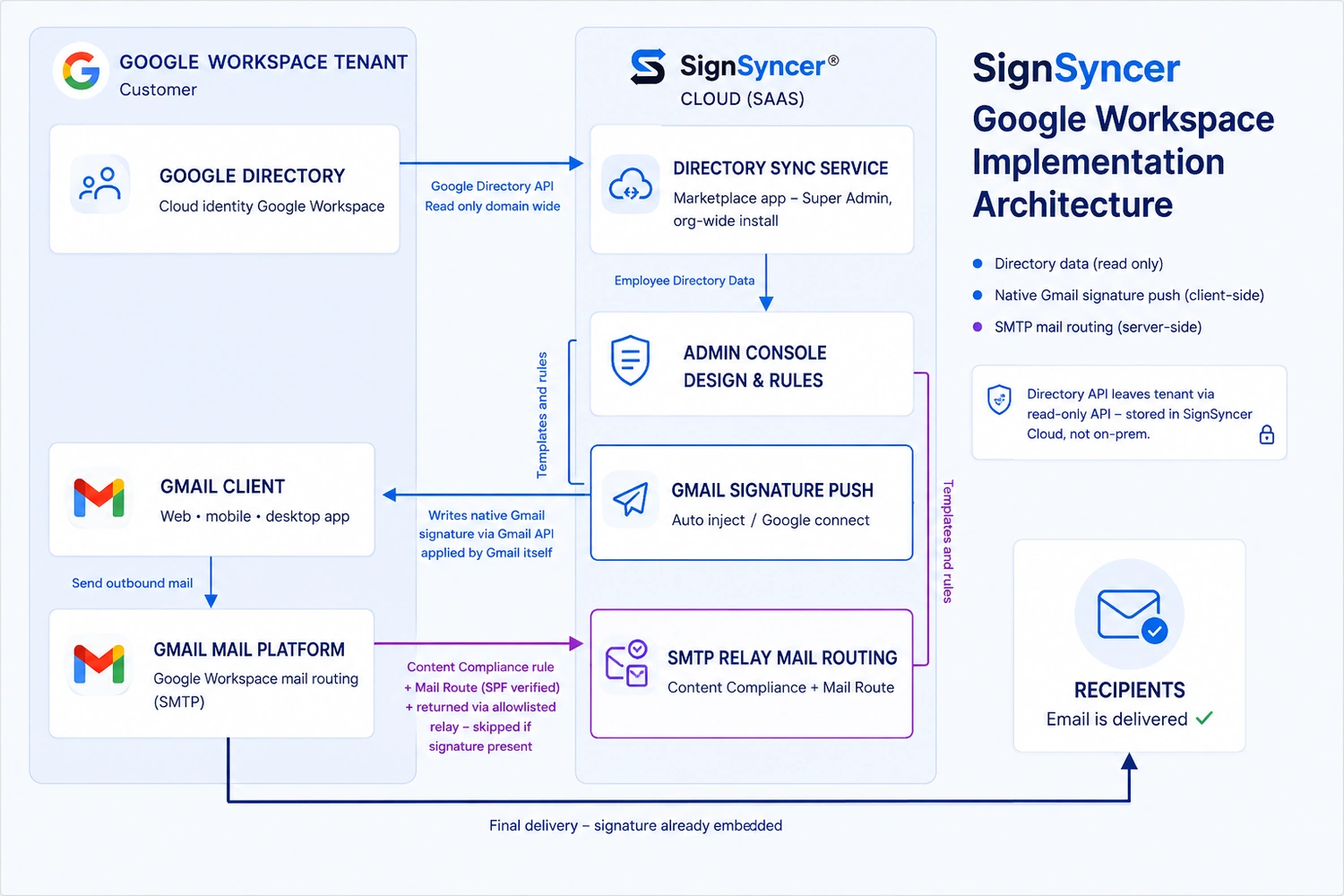 SignSyncer Google Workspace implementation architecture diagram