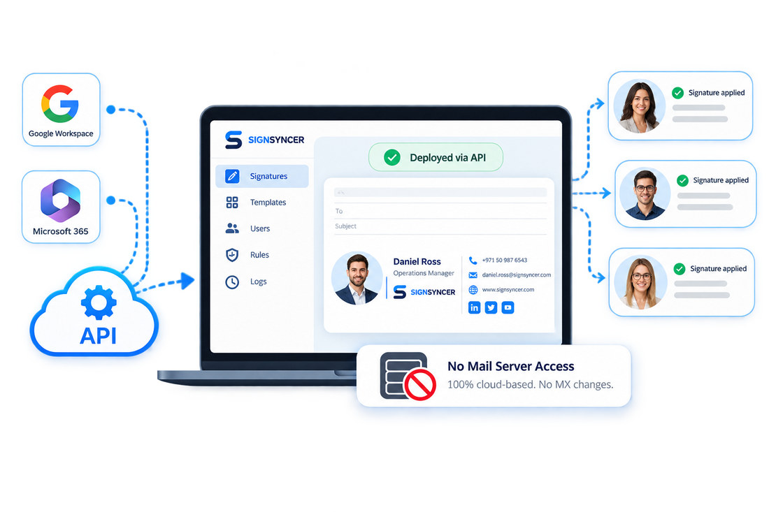 Deploy without touching your mail server: Google Workspace and Microsoft 365 connect to SignSyncer via API, signatures applied with no mail server access and no MX changes